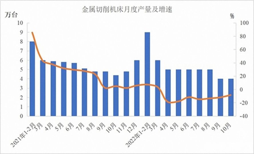金屬切削機床47萬臺，下降12.5%